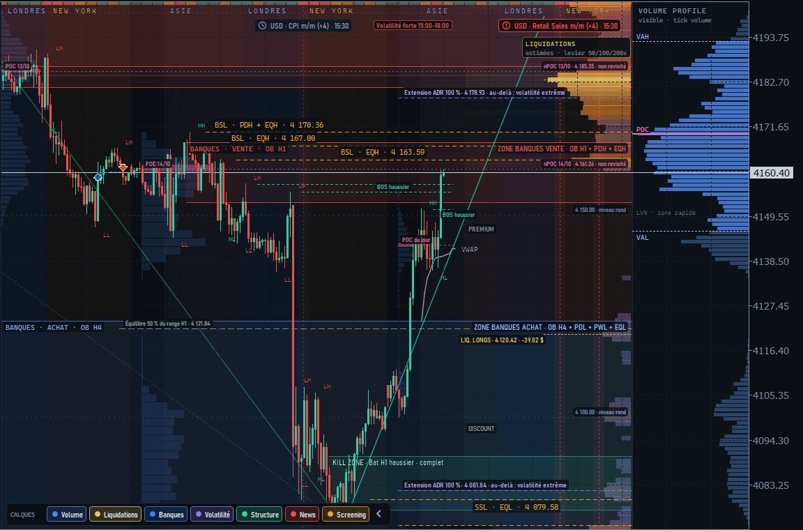 Graphique de l’or en M15 dans MetaTrader 5 avec les zones et le volume profile de QLE Pro